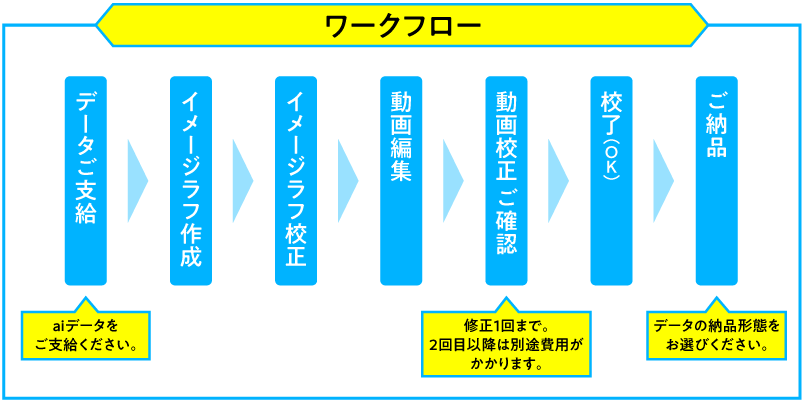 ワークフロー
