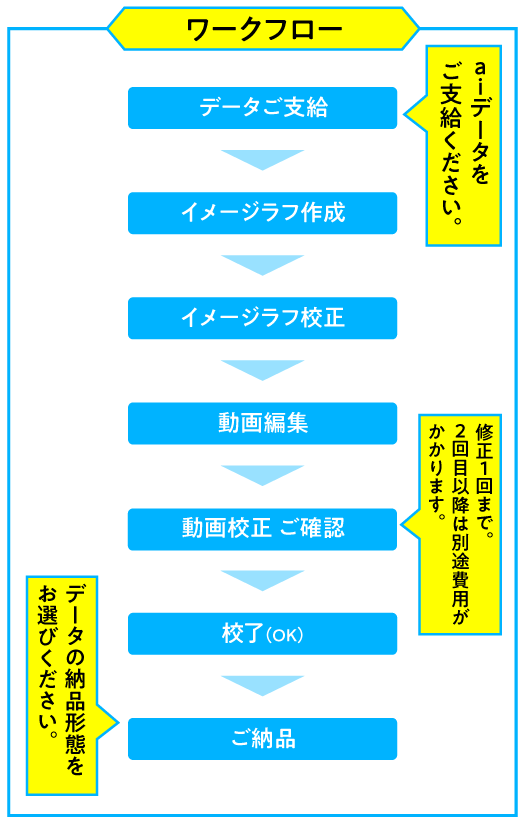 ワークフロー
